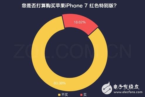 iphone最新消息：紅色iphone7怎么樣？大多數(shù)用戶對(duì)姨媽紅并不感冒！