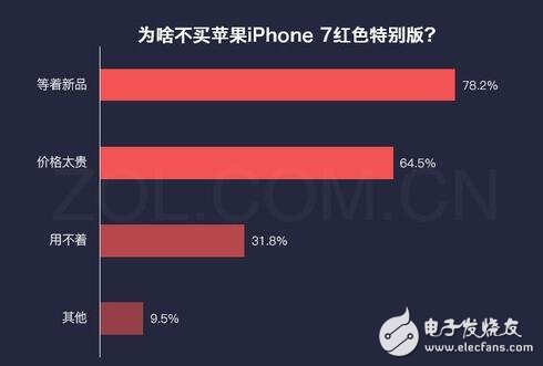 iphone最新消息：紅色iphone7怎么樣？大多數(shù)用戶對(duì)姨媽紅并不感冒！