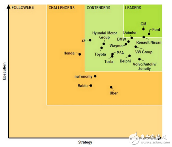 這18家傳統(tǒng)汽車廠商，自動駕駛領(lǐng)域還是它最牛！