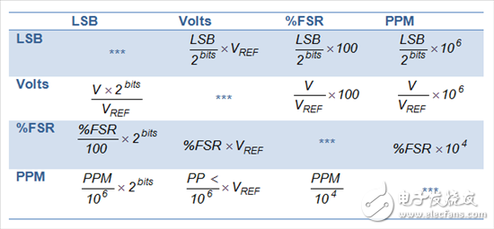 數(shù)模轉(zhuǎn)換器總體未調(diào)整誤差計(jì)算