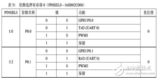 arm7單片機編程實例,ARM7之輸入/輸出端口GPIO編程教程