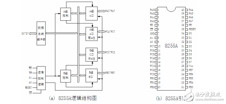 8255A芯片介紹(免費(fèi))