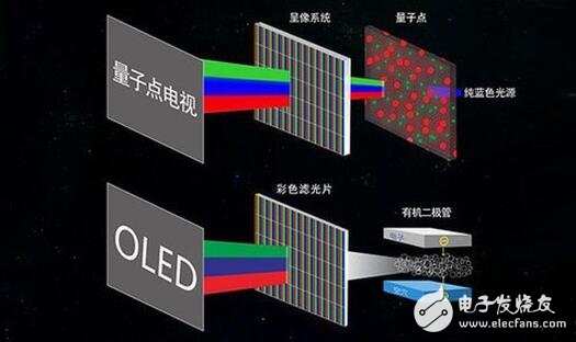 QLED與OLED之爭的本質(zhì)是什么？QLED與OLED的區(qū)別是什么？