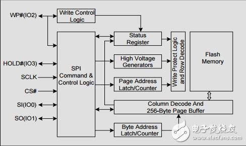 NORFLASH資料說(shuō)明