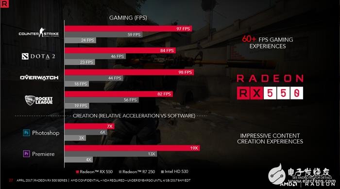 Radeon RX 550顯卡性能測(cè)試：這性能還要啥核顯？
