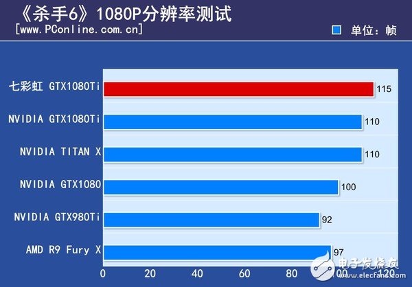 非公版最便宜GTX1080 Ti哪家強？七彩虹GTX1080Ti深度評測