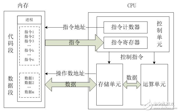 簡略科普：CPU的內(nèi)部架構(gòu)和工作原理