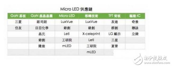 而大尺寸方面，就是成本的競爭，Micro-LED競爭優(yōu)勢并不明顯。Micro-LED在大尺寸方面的挑戰(zhàn)非常大，這么多年來，與LCD、OLED相比，LED在成本上并沒有形成優(yōu)勢，而且從Micro-LED實(shí)際投入和進(jìn)展來看，Micro-LED影響力沒有想象得那么大。LCD成本低、良率穩(wěn)定，競爭力非常強(qiáng)。就像當(dāng)年LCD和PDP一樣，LCD和Micro-LED未來的競爭不單純涉及到技術(shù)的競爭，還牽扯到產(chǎn)業(yè)鏈以及生態(tài)的競爭。