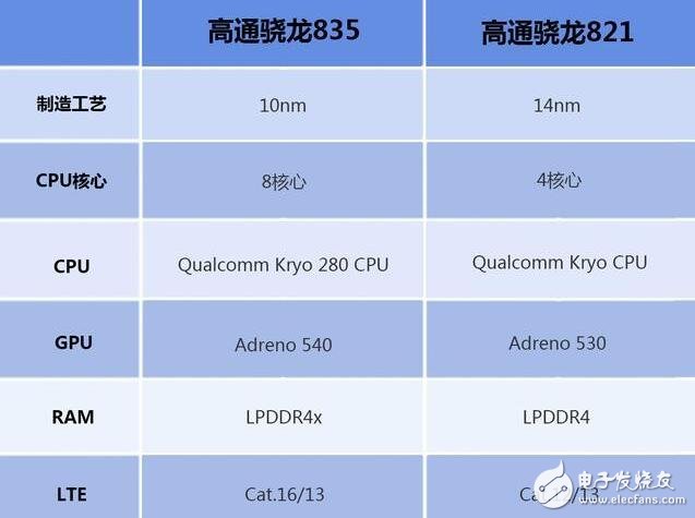 高通驍龍835對比驍龍821，單核多核cpu全面對比，驍龍835比驍龍821提升了多少
