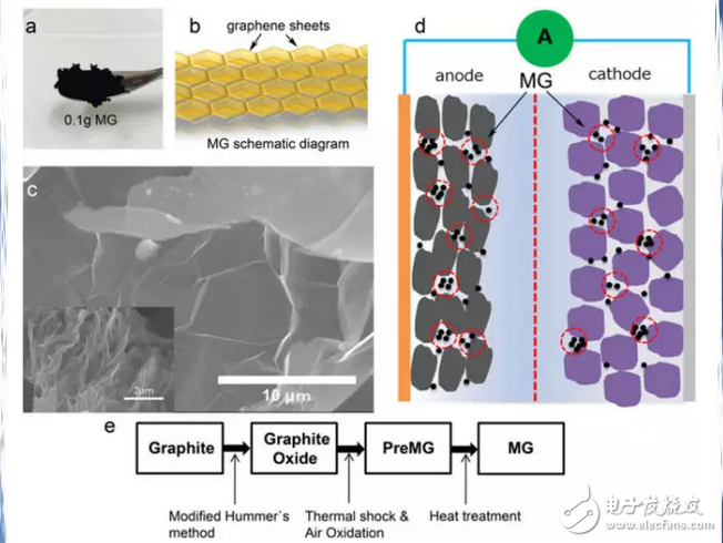 增強(qiáng)電動(dòng)汽車鋰電池性能的魔術(shù)材料：石墨烯海綿，假石墨烯電池