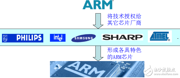 ARM7體系結(jié)構(gòu)