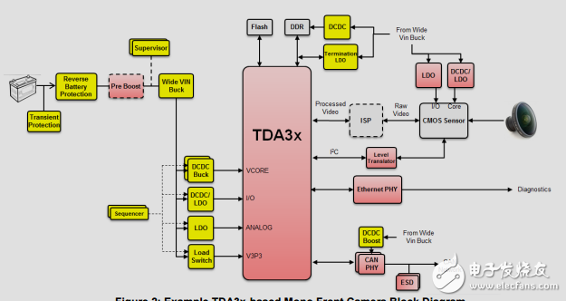 汽車電源低功耗TDA3x-Based系統(tǒng)設計指南