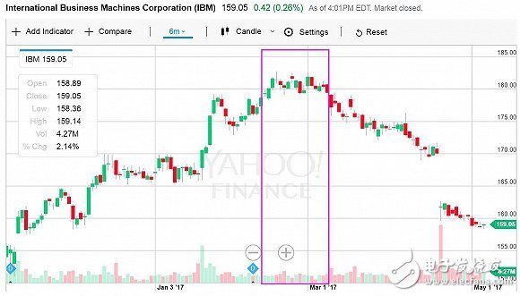 百年增長3.4萬倍的IBM股票 如今被巴菲特拋棄？
