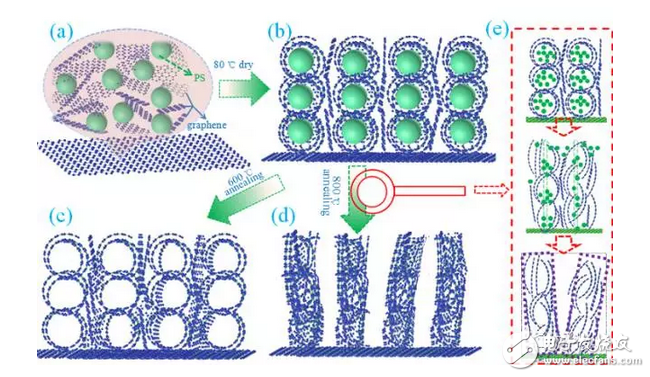 一維石墨烯納米線&三維多孔石墨烯——“本是同根生”相容共儲能