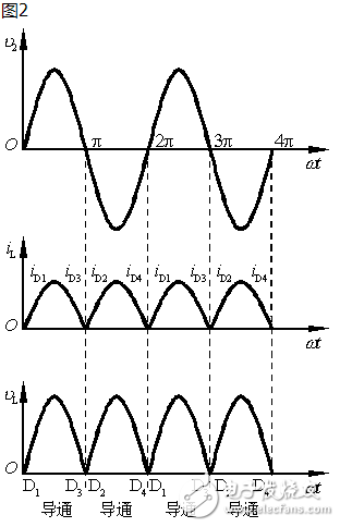 單相橋式全控整流電路主要由交流電源、晶閘管、RLC負(fù)載等構(gòu)成，其在MATLAB/Simulink仿真模型如圖2所示。由于在SIMULINK庫中沒有專用的單相橋式整流電路的觸發(fā)模塊，這里用三相橋的觸發(fā)器（Synchronized 6-pulse Generator）來產(chǎn)生晶閘管VT1、VT4和VT2、VT3的觸發(fā)脈沖，如圖4所示，用電壓測量取得變壓器二次電壓信號作為觸發(fā)器的同步信號，信號從觸發(fā)器AB端輸入，觸發(fā)器的BC、CA端和BLOCk端用常數(shù)模塊置“0”，Synchronized 6-pulse Generator產(chǎn)生6路觸發(fā)信號，通過Demux分解并與變壓器的二次電壓的相位比較，圖4上為變壓
