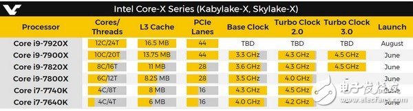 還在追i7嗎？英特爾酷睿i9處理器曝光！四個型號最快8月發(fā)布