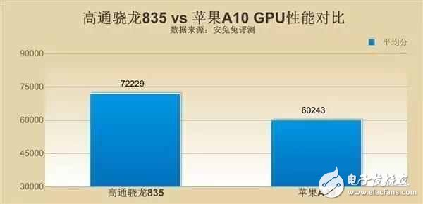 高通驍龍835和蘋果a10哪個好？高通驍龍835真的能碾壓蘋果A10嗎？