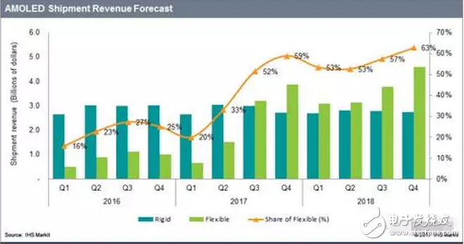 OLED 柔性屏，又是一場顯示技術(shù)的革命，一場新材料的盛宴