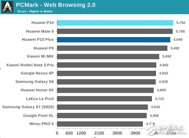華為p10、華為p10plus怎么樣？華為P10和P10Plus對比評測：性能和電池續(xù)航測試