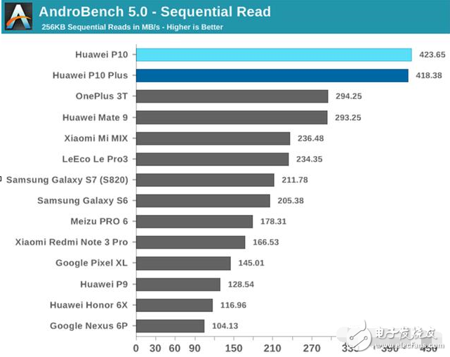 華為p10、華為p10plus怎么樣？華為P10和P10Plus對比評測：性能和電池續(xù)航測試