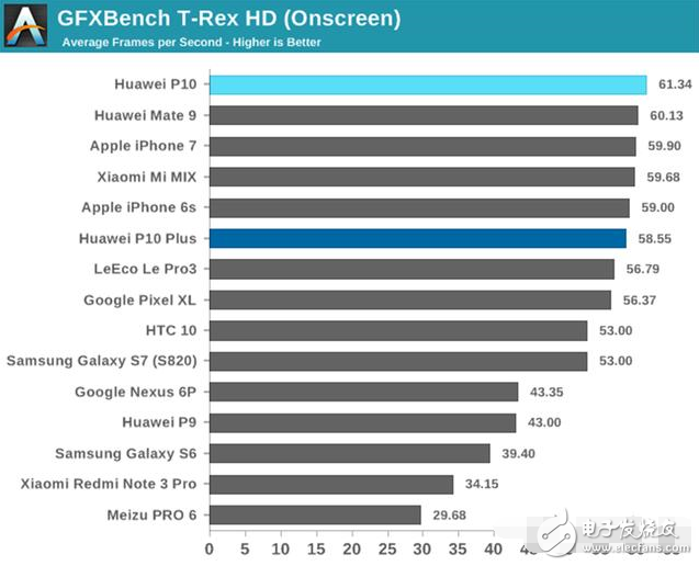 華為p10、華為p10plus怎么樣？華為P10和P10Plus對比評測：性能和電池續(xù)航測試
