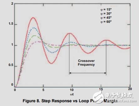 優(yōu)化內(nèi)部的瞬態(tài)響應(yīng)補償直流-直流轉(zhuǎn)換器
