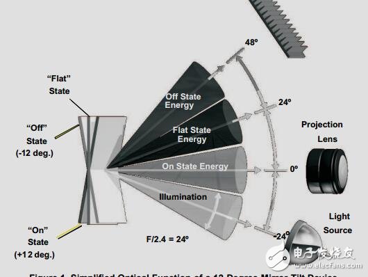 DLP?系統(tǒng)光學