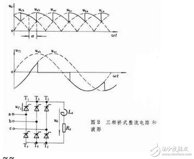 用三相全控橋式整流電路時，輸出電壓交變分量的最低頻率是電網(wǎng)頻率的6倍，交流分量與直流分量之比也較小，因此濾波器的電感量比同容量的單相或三相半波電路小得多。另外，晶閘管的額定電壓值也較低。因此，這種電路適用于大功率變流裝置。
