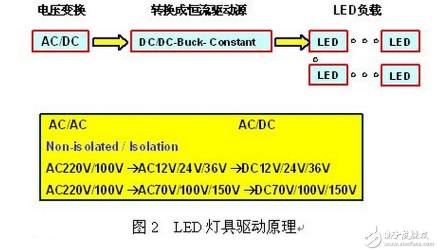 LED燈具驅(qū)動需要先將高壓的交流電變換成低壓的交流電（AC/AC），然后將低壓的交流電經(jīng)橋式整流變換成低壓的直流電（AC/DC），再通過高效率的DC/DC開關穩(wěn)壓器降壓和變換成恒流源，輸出恒定的電流驅(qū)動LED光源。LED光源是按燈具的設計要求由小功率或大功率LED多串多并而組成。每串的IF電流是按所選用的LED光源IF要求設計，總的正向電壓△VF是N顆LED的總和。