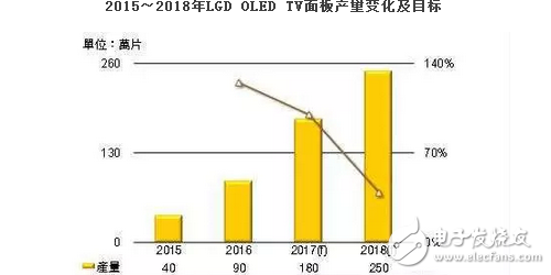 OLED顯示屏大熱？2017年LGD OLED TV面板產(chǎn)量倍增目標(biāo)