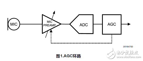 1451/lm4935自動增益控制（AGC）指南（應(yīng)用筆記）