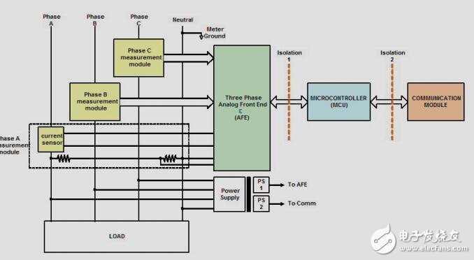 智能電能計量應用中的數(shù)字隔離器