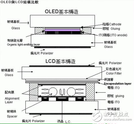 OLED和LCD的優(yōu)缺點(diǎn)，OLED與LCD的區(qū)別差異