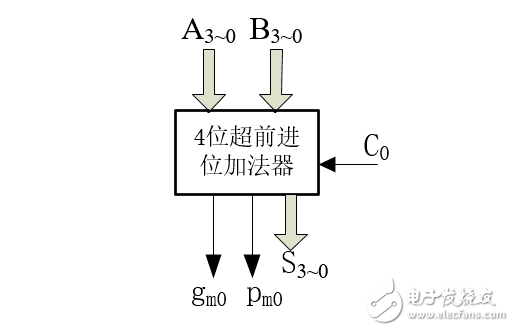 怎么設計一個32位超前進位加法器？