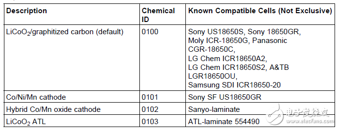 支持多個(gè)鋰離子化學(xué)W阻抗跟蹤(TM)氣體計(jì)