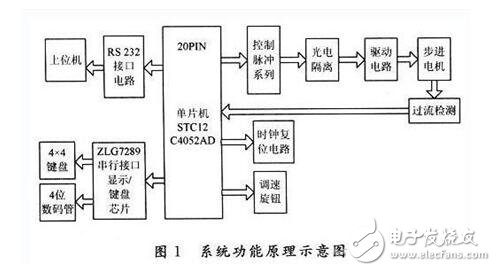 單片機(jī)控制步進(jìn)電機(jī)設(shè)計(jì)及失步原因分析，51單片機(jī)驅(qū)動(dòng)步進(jìn)電機(jī)的方法