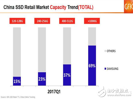SSD價(jià)格高漲你還沒買？2017的Q1季度SSD市場(chǎng)如何發(fā)展？