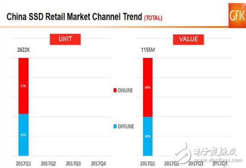 SSD價(jià)格高漲你還沒買？2017的Q1季度SSD市場(chǎng)如何發(fā)展？