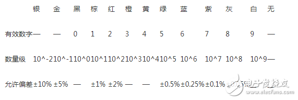 　　同色環(huán)電阻和電容、電感放在一起該如何區(qū)分？