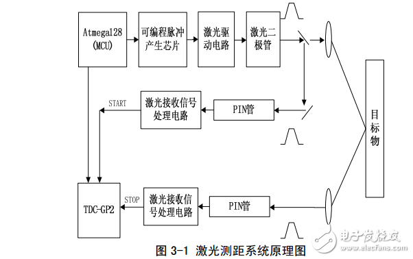 基于TDC-GP2的激光測距系統(tǒng)設(shè)計