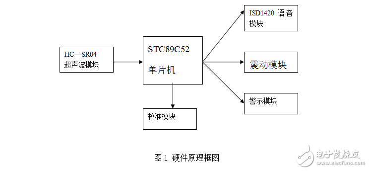 單片機(jī)導(dǎo)盲杖兩路超聲波測距報警設(shè)計(jì)