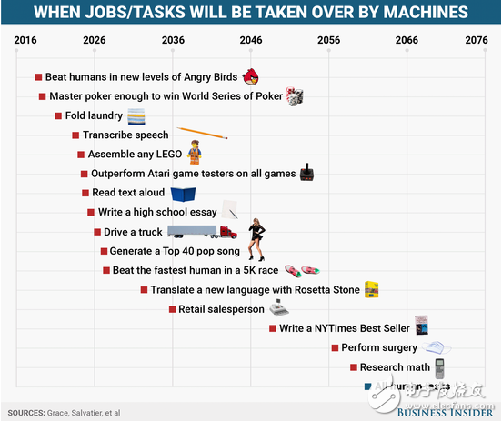 2018年人工智能玩憤怒的小鳥將超越人類？120年后人類或全體失業(yè)