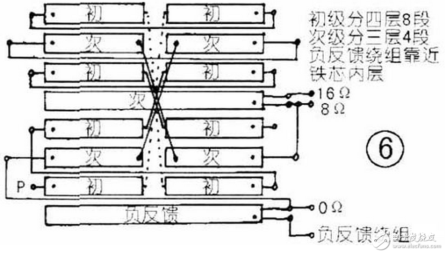 ①在旋轉(zhuǎn)變壓器中常用的繞組型式有兩種，即雙層短距分布繞組和同心式正弦分布繞組。雙層短距分布繞組也能達(dá)到較高的繞組精度并具有良好的工藝性，但是在繞組中還存在一定的諧波磁動(dòng)勢分量，這些諧波磁動(dòng)勢分量的存在會(huì)增大其正余弦函數(shù)誤差，再加上工藝因素所引起的誤差，就使旋轉(zhuǎn)變壓器的精度提高受到一定限制，因此它只適用于精度要求不高或者尺寸較大的旋轉(zhuǎn)變壓器中。