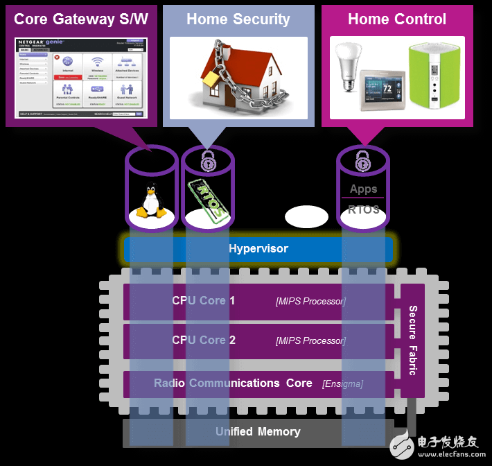 MIPS處理器架構(gòu)的虛擬化特性如何給運(yùn)營商帶來商業(yè)利益