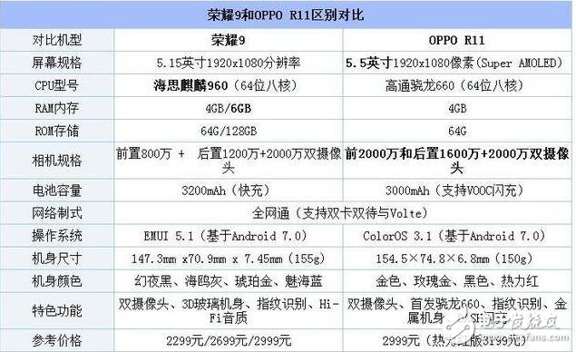 榮耀9和OPPOR11哪個(gè)好?榮耀9對(duì)比OPPOR11，到底誰更值得選？榮耀9對(duì)比OPPOR11,你更喜歡誰？