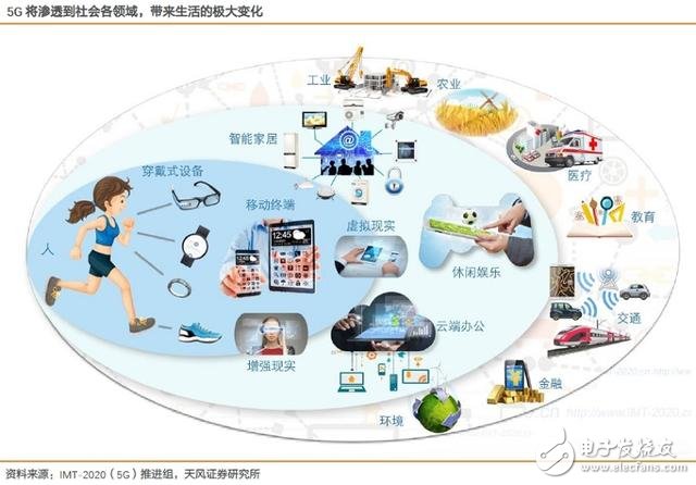 分三步走，國內(nèi)5G用戶將達(dá)到億級(jí)！