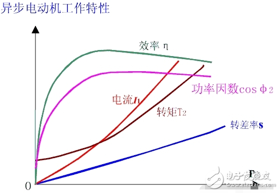 　功率因數(shù)（Power Factor）的大小與電路的負(fù)荷性質(zhì)有關(guān)， 如白熾燈泡、電阻爐等電阻負(fù)荷的功率因數(shù)為1，一般具有電感性負(fù)載的電路功率因數(shù)都小于1。功率因數(shù)是電力系統(tǒng)的一個(gè)重要的技術(shù)數(shù)據(jù)。功率因數(shù)是衡量電氣設(shè)備效率高低的一個(gè)系數(shù)。功率因數(shù)低，說明電路用于交變磁場(chǎng)轉(zhuǎn)換的無(wú)功功率大， 從而降低了設(shè)備的利用率，增加了線路供電損失。