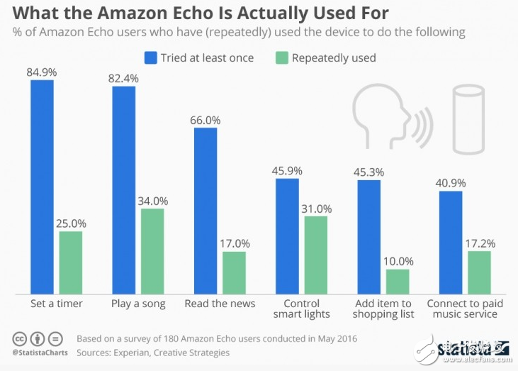 2017年或成智能音箱元年 人工智能也將商業(yè)化？