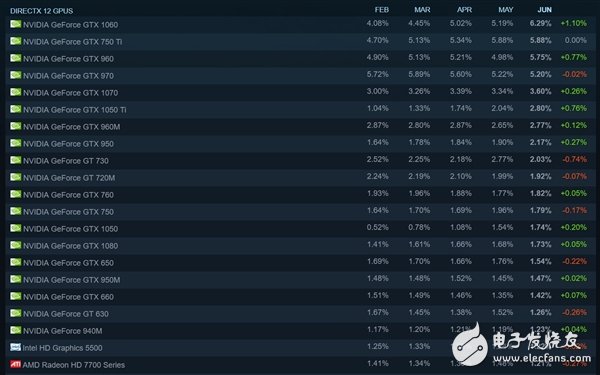 N卡如猛虎！Steam排名讓A卡淚流成河
