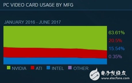 N卡如猛虎！Steam排名讓A卡淚流成河